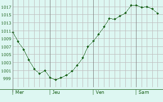 Graphe de la pression atmosphrique prvue pour Amblve