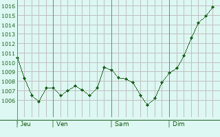 Graphe de la pression atmosphrique prvue pour Montoison