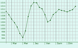 Graphe de la pression atmosphrique prvue pour Monino