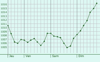 Graphe de la pression atmosphrique prvue pour Champier