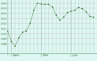 Graphe de la pression atmosphrique prvue pour Castelnuovo del Garda