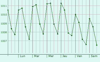 Graphe de la pression atmosphrique prvue pour Ometepec