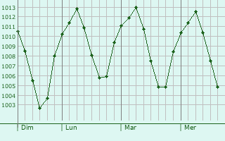 Graphe de la pression atmosphérique prévue pour Ejmiatsin