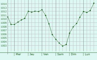 Graphe de la pression atmosphrique prvue pour La Meilleraye-de-Bretagne