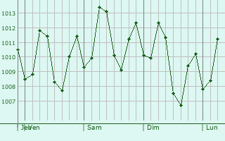 Graphe de la pression atmosphérique prévue pour Parintins