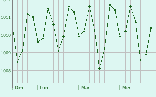 Graphe de la pression atmosphérique prévue pour Palo