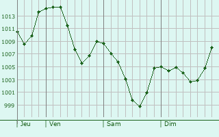 Graphe de la pression atmosphrique prvue pour Sungjibaegam