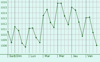 Graphe de la pression atmosphrique prvue pour Sotuta