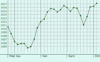 Graphe de la pression atmosphrique prvue pour Yugawara