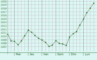 Graphe de la pression atmosphrique prvue pour Barnet