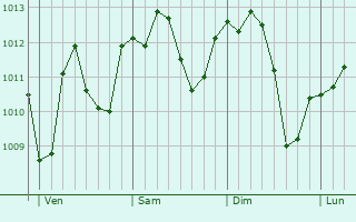 Graphe de la pression atmosphérique prévue pour Terno d