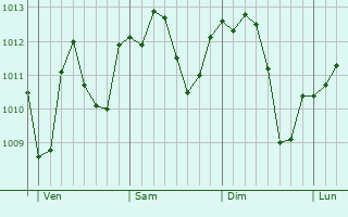 Graphe de la pression atmosphérique prévue pour Calusco d