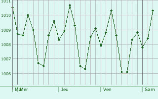 Graphe de la pression atmosphrique prvue pour Cadiz
