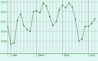 Graphe de la pression atmosphérique prévue pour Curno