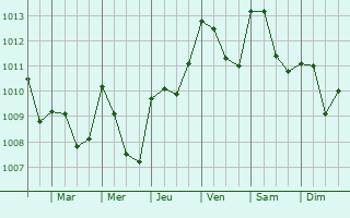 Graphe de la pression atmosphrique prvue pour Mansora