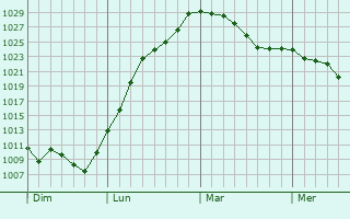 Graphe de la pression atmosphérique prévue pour Flagey-lès-Auxonne