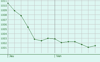 Graphe de la pression atmosphrique prvue pour Pont-de-l