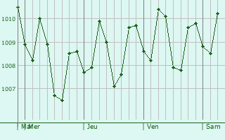 Graphe de la pression atmosphérique prévue pour Tanjay