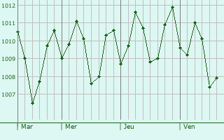 Graphe de la pression atmosphérique prévue pour Cherpulassery
