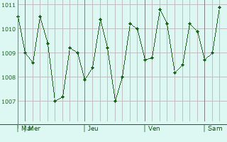Graphe de la pression atmosphérique prévue pour Placer