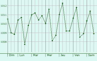 Graphe de la pression atmosphrique prvue pour Aconibe