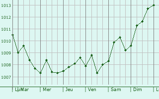 Graphe de la pression atmosphrique prvue pour Tirat Karmel