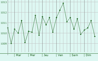 Graphe de la pression atmosphrique prvue pour San-Pdro