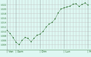Graphe de la pression atmosphérique prévue pour La Tour-de-Salvagny Graphe de la pression atmosphérique prévue pour La Tour-de-Salvagny