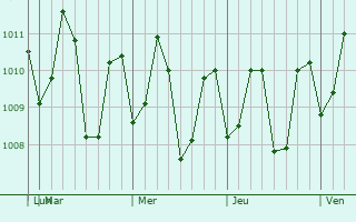 Graphe de la pression atmosphérique prévue pour Bagong Sikat