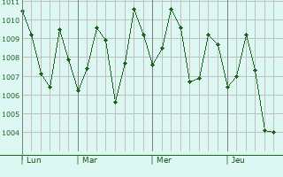 Graphe de la pression atmosphérique prévue pour Jagatsinghapur