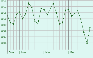 Graphe de la pression atmosphérique prévue pour Viamão