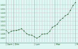 Graphe de la pression atmosphrique prvue pour Brancourt-le-Grand