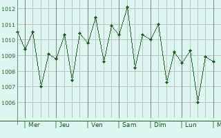 Graphe de la pression atmosphrique prvue pour Galesong
