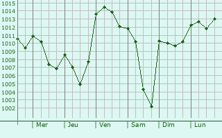 Graphe de la pression atmosphrique prvue pour Zrich (Kreis 7) / Witikon