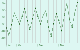 Graphe de la pression atmosphrique prvue pour Antalaha