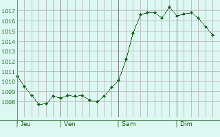 Graphe de la pression atmosphrique prvue pour Novokubansk