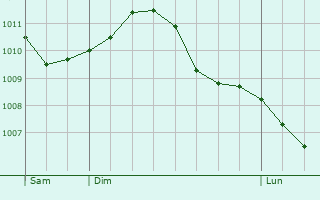 Graphe de la pression atmosphrique prvue pour Moustier-en-Fagne