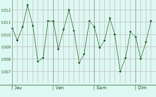 Graphe de la pression atmosphérique prévue pour Brejo