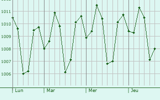 Graphe de la pression atmosphérique prévue pour Puliyangudi