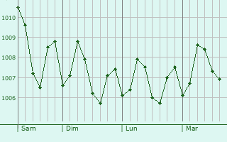 Graphe de la pression atmosphrique prvue pour Ranavav