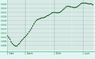 Graphe de la pression atmosphrique prvue pour Dillenburg