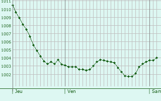 Graphe de la pression atmosphrique prvue pour Augerville-la-Rivire