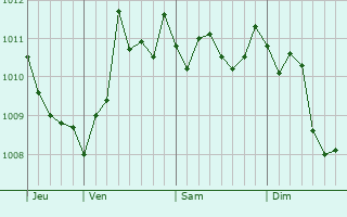 Graphe de la pression atmosphérique prévue pour Acerra