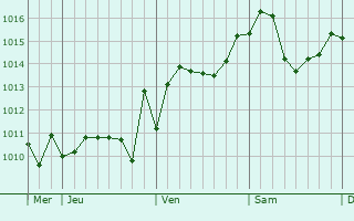 Graphe de la pression atmosphérique prévue pour Bougara