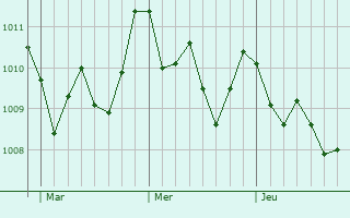 Graphe de la pression atmosphérique prévue pour Agrigento