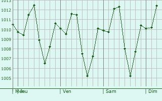 Graphe de la pression atmosphérique prévue pour Viotá
