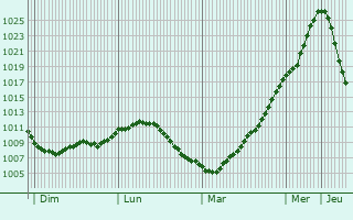 Graphe de la pression atmosphrique prvue pour Pustoshka