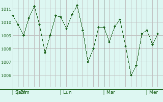 Graphe de la pression atmosphrique prvue pour Lvingston