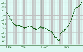 Graphe de la pression atmosphrique prvue pour Poinville