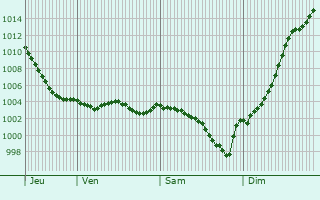 Graphe de la pression atmosphrique prvue pour Saint-Cyr-la-Rivire